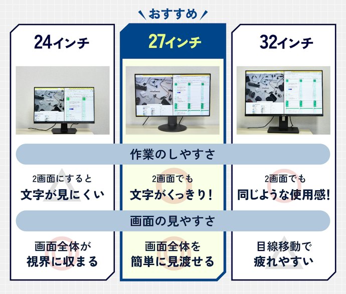 サイズは主に24・27・32インチの3種類。作業効率を高めたいなら27インチがおすすめ