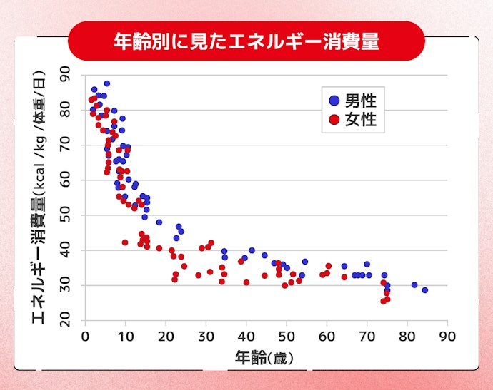 Q.そもそも、なぜ年齢とともに内臓脂肪が落ちにくくなるのでしょうか?