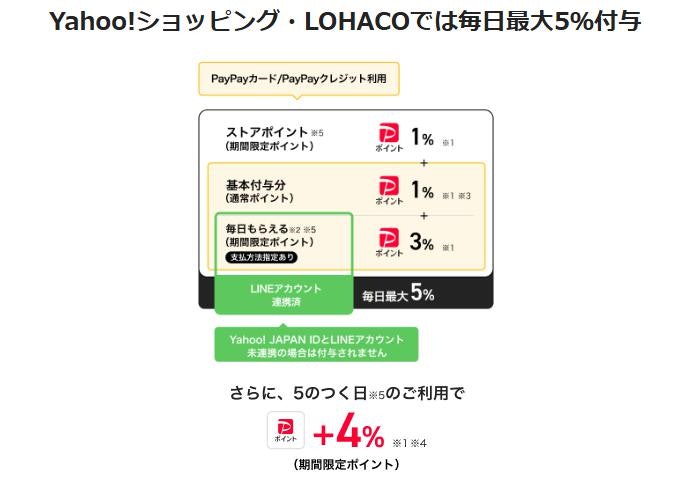 PayPayカード:Yahoo!ショッピングで最大5.00%還元