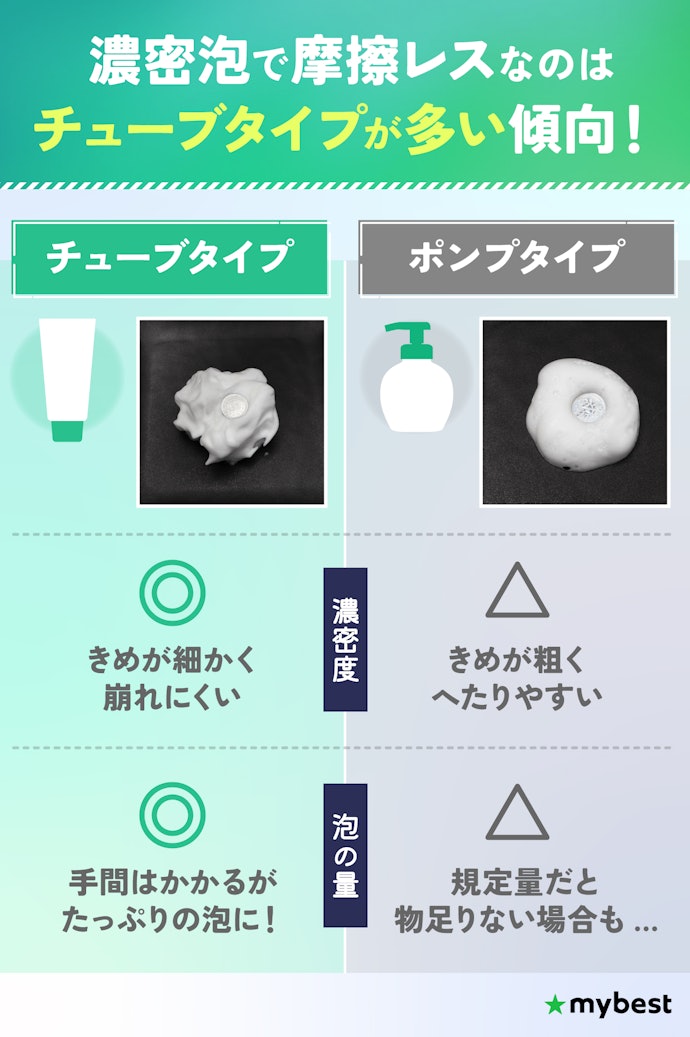 ③ きめ細かい濃密な泡がたっぷりできる洗顔料を選ぼう
