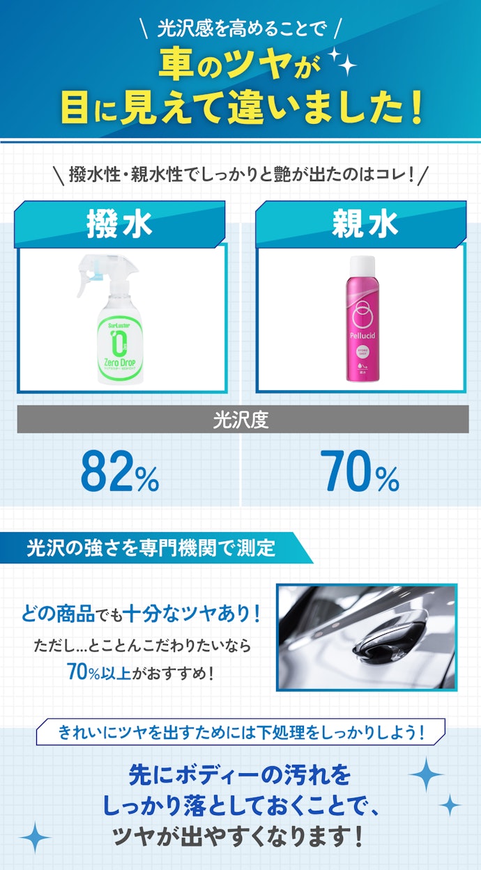 車のツヤを美しく仕上げるなら、光沢度70%以上のコーティング剤を選ぼう