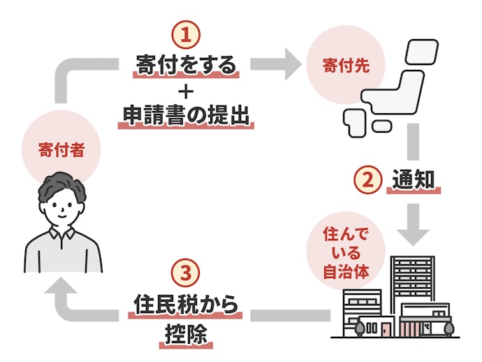 ワンストップ特例制度なら確定申告なしで控除を受けられる