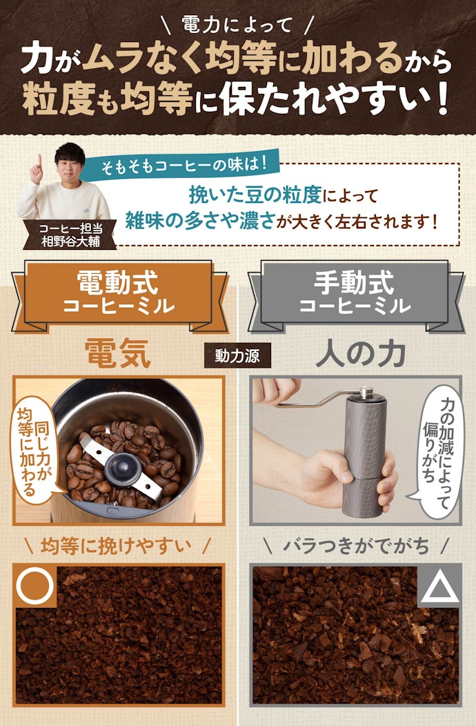 さらに電動は豆を均等に挽きやすく、雑味が少ないコーヒーを淹れられる!