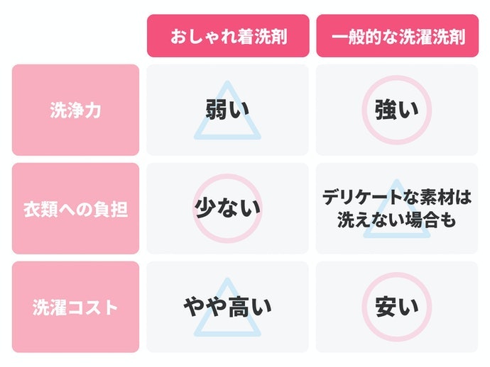 しっかり洗浄?おしゃれ着用?洗うものに合う液性をチョイス