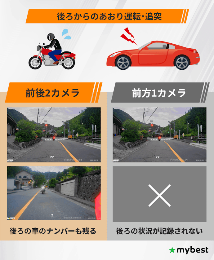 カメラの数は前後2つが基本。あおり運転や追突もしっかり残せる