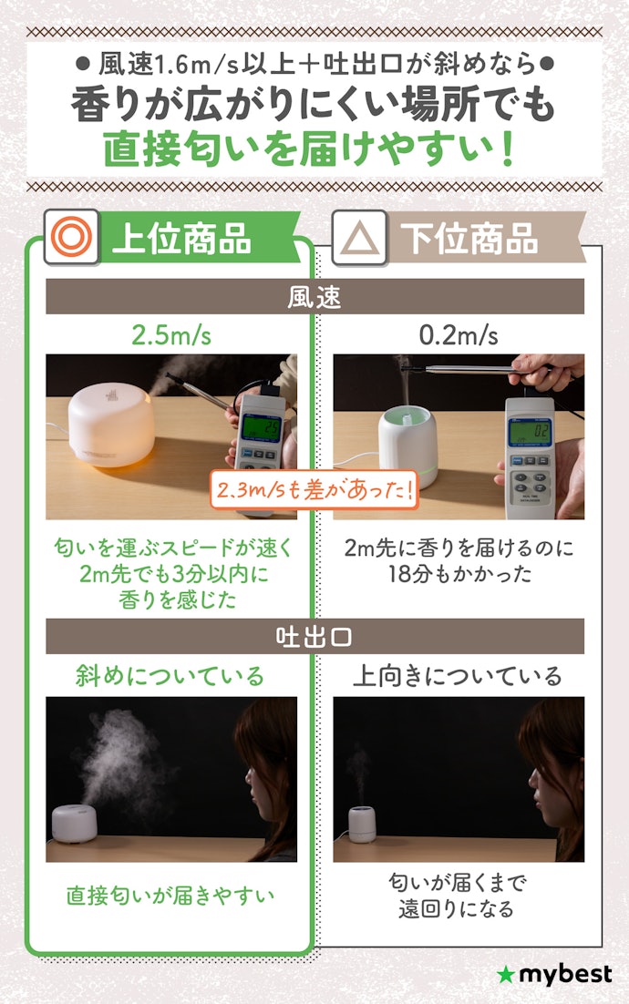 密閉空間で使用するなら、風速が1.6m/s以上で吐出口が斜めについているものがおすすめ