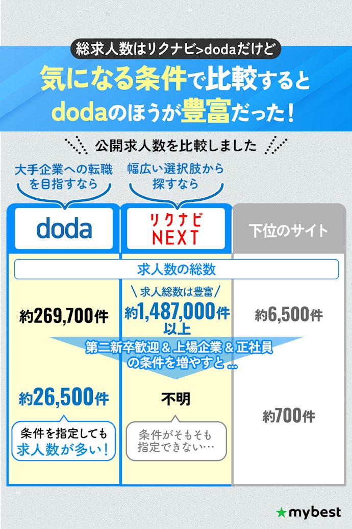 大手・上場企業など条件にこだわって転職するなら、選択肢が多いdodaがおすすめ!