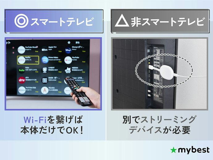 YouTubeやNetflixも楽しみたいなら、スマートテレビがおすすめ