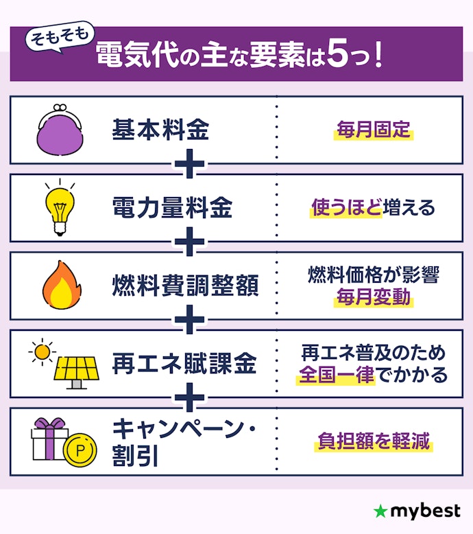電気代は世帯人数×ライフスタイルごとに総額で見よう。一見お得なプランに注意して