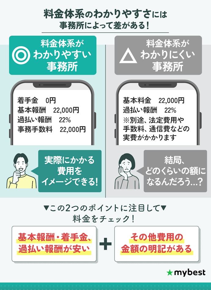 料金体系がわかりやすく、過払い金の基本費用が安い弁護士事務所を選ぼう