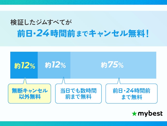 スケジュールが変わりやすい人は、キャンセル無料期間も要チェック