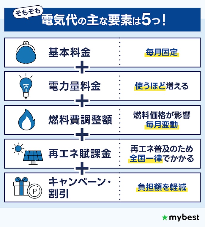 電気代は世帯人数×ライフスタイルごとの総額で比較しよう!一見お得なプランに注意して