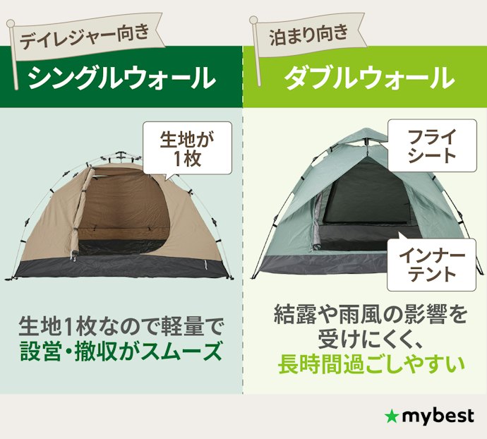 生地の層が異なる!日帰りはシングルウォール、泊まりはダブルウォール