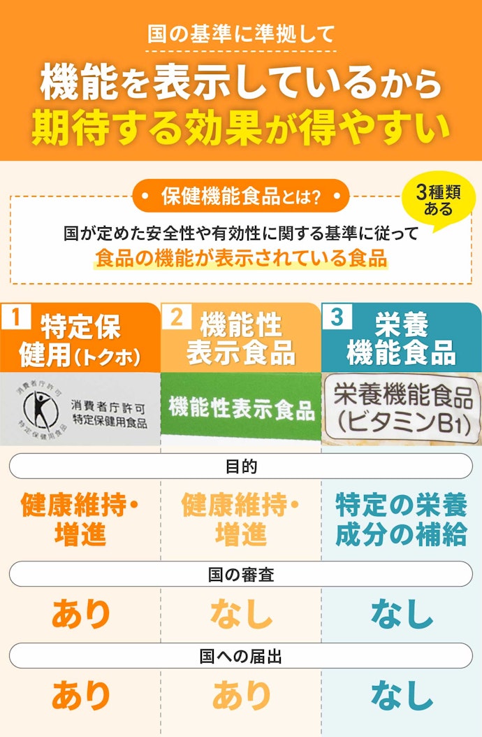 機能が認められている保健機能食品のダイエットサプリがおすすめ