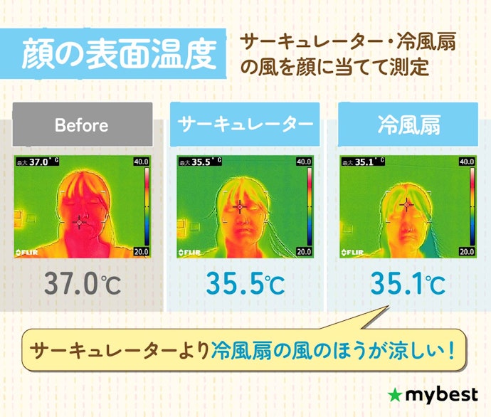 でも、風を直接当てると顔の表面温度はしっかり下がる!