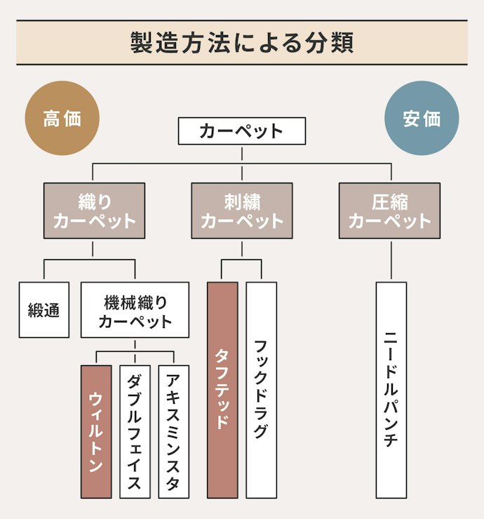 高品質を求めるならウィルトン織り、リーズナブルにおさえたいならタフテッドがおすすめ