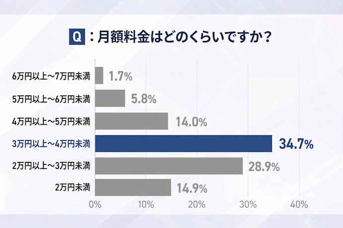 料金相場は月2万~4万円、1年で30〜50万円程度