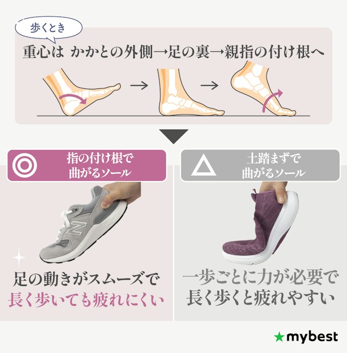 歩きやすさのカギを握るのはソールの曲がる位置。指の付け根で曲がるものを選ぼう
