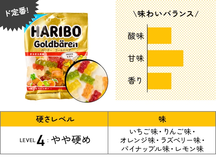 【33位】HARIBO「ゴールドベア」(198円)/ 80g / 272kcal