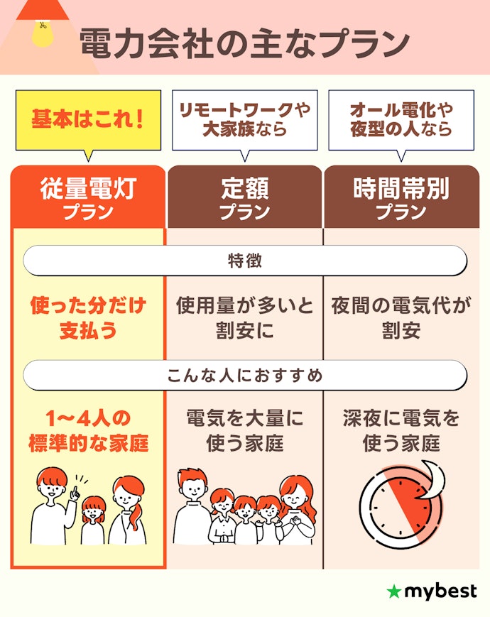 迷ったら従量電灯プランでOK!暮らしにあわせてプランを選ぼう