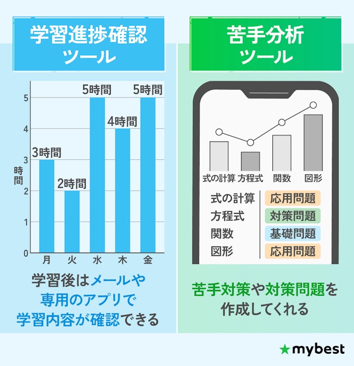 計画的に進められるか不安なら、進捗を確認できる塾がおすすめ