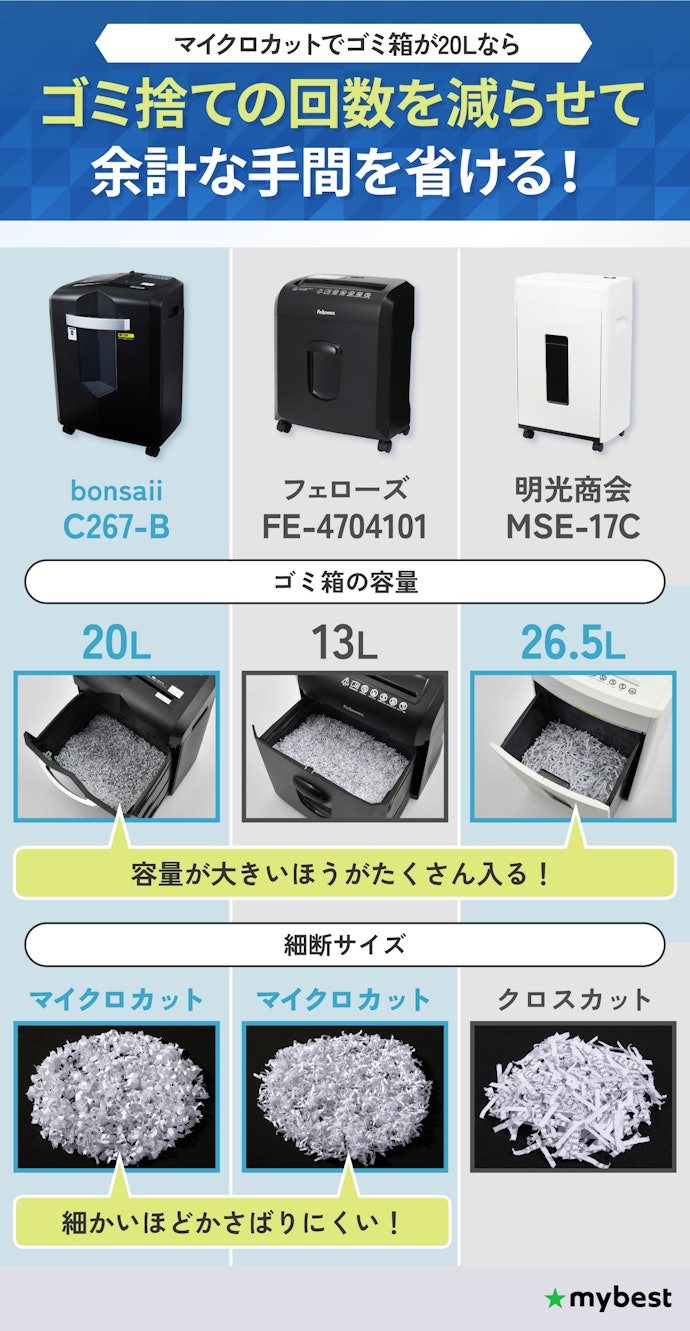 ゴミ箱のサイズは20L以上がおすすめ。さらにマイクロカットならかさばりにくい