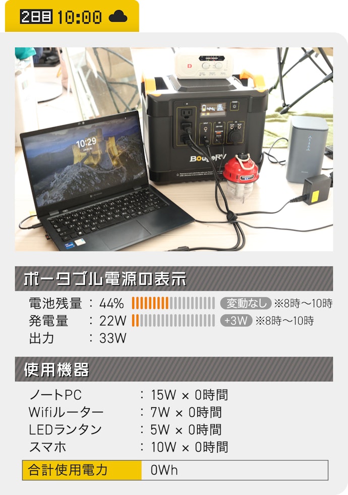 10時:発電量は望めないけど、節電すればそこまで問題なさそう!(44%)