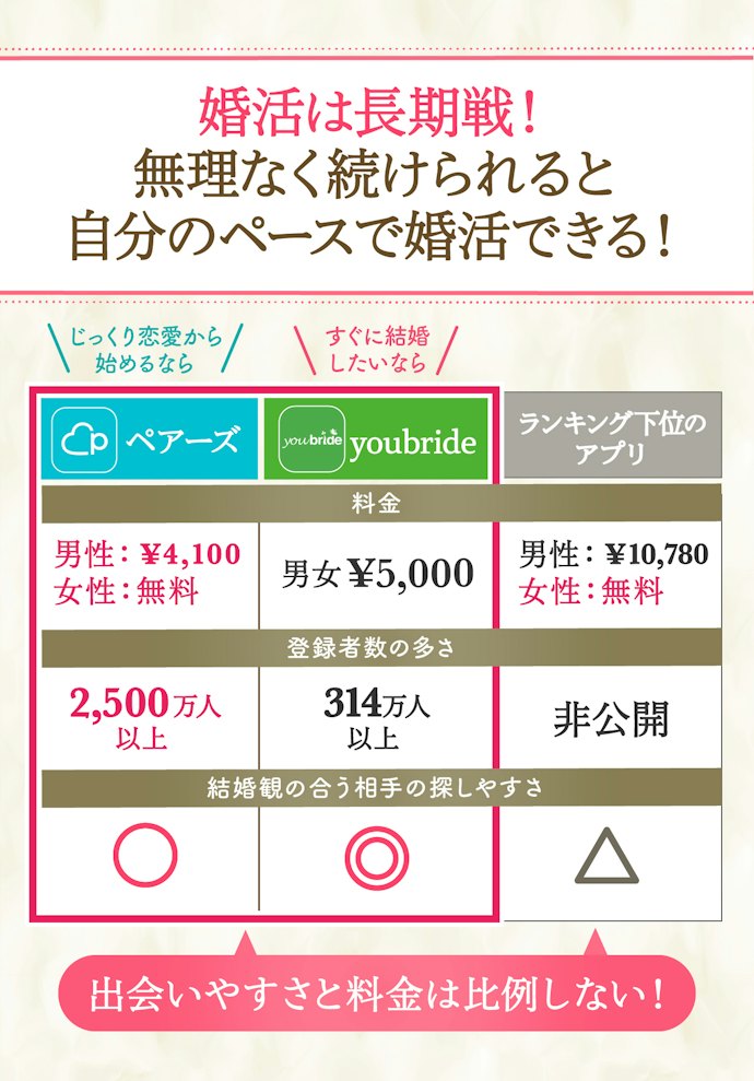 料金は男女ともに4,000円程度。恋愛から始めるなら女性は無料の婚活アプリでも