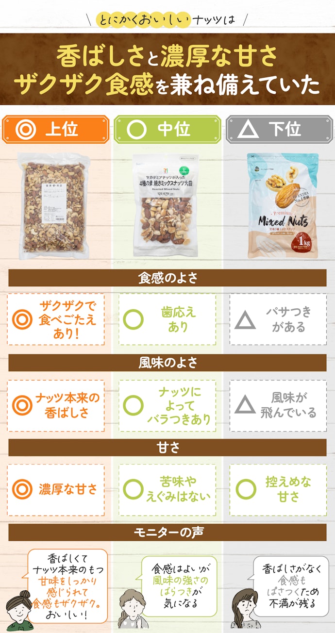 おいしさのカギは、食感と風味のよさ・甘さにあり