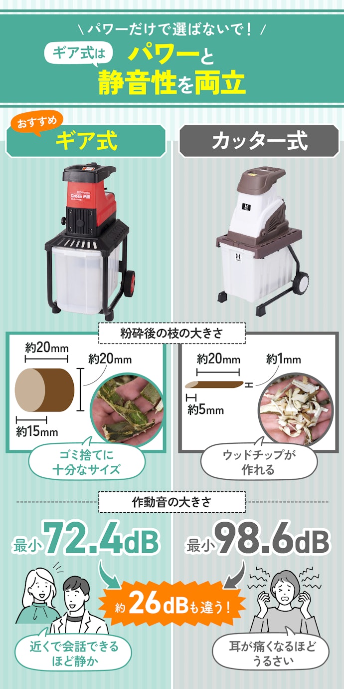 ① まずは粉砕方式選びから。ゴミ出しだけならギア式一択