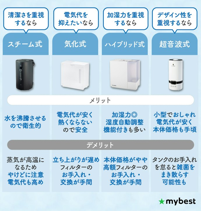 加湿方式は清潔さや電気代など重視するポイントで選ぼう