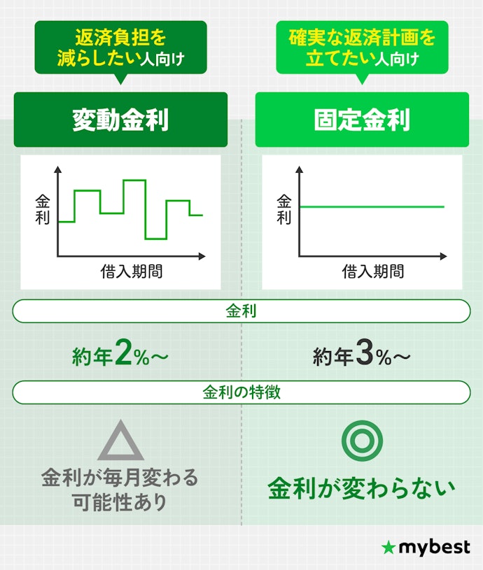 返済計画に合わせて金利タイプを選ぼう