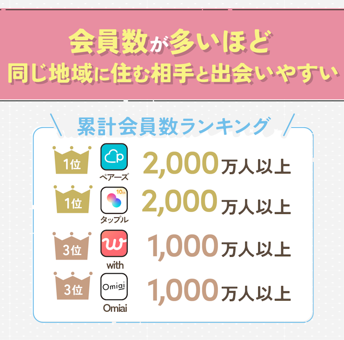 まずは会員数が多いマッチングアプリを選ぼう