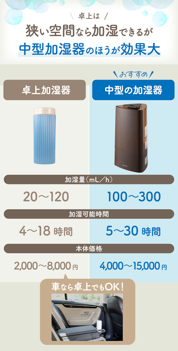 寝室で使うなら、中型の加湿器がおすすめ