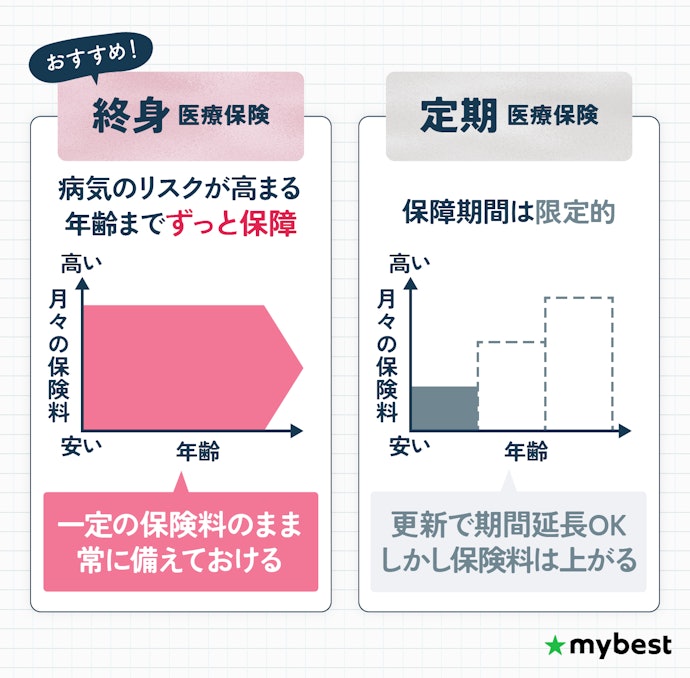 医療保険は、保障がほしい期間にあわせて終身・定期を決めよう