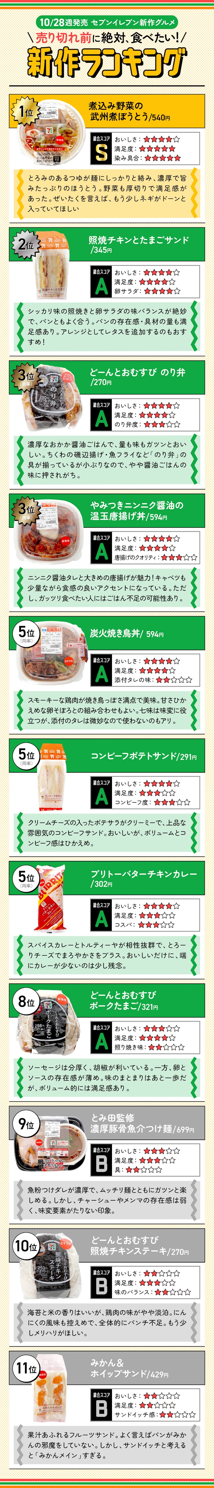 【10月4週目発売】セブン新作11商品の「売り切れ前に絶対に食べたい新作ランキング」はこちら!