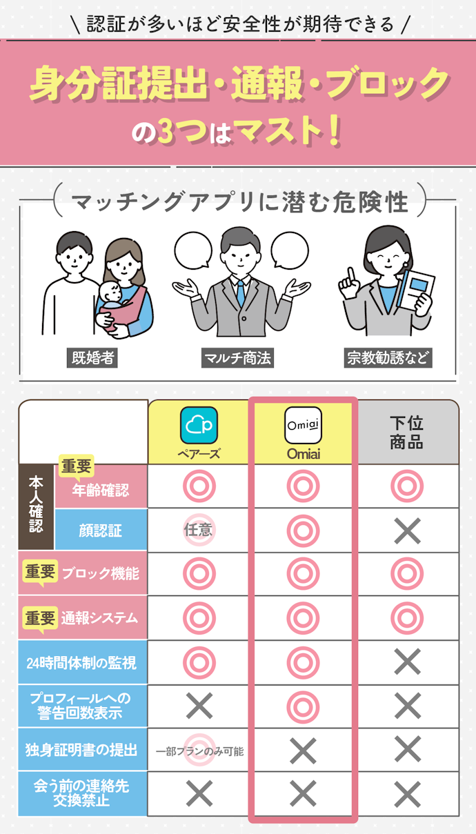 本人認証や監視体制など安心・安全に配慮した機能があるマッチングアプリを選択