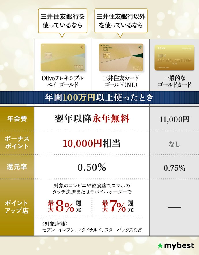 年100万円以上使うなら、ポイント還元が跳ね上がるOliveフレキシブルペイ ゴールドが最強