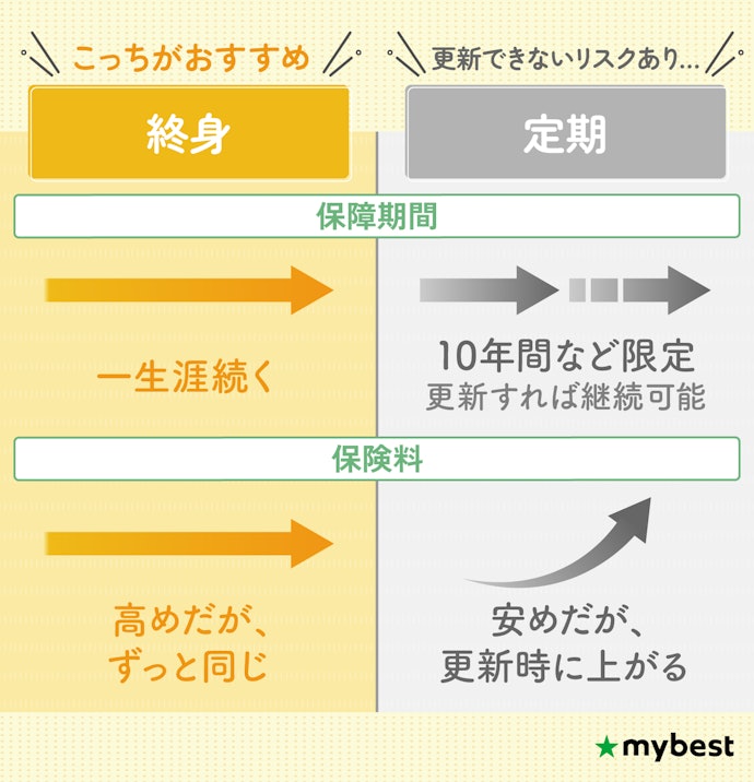 更新できないリスクに備えて、終身型の保険を選ぼう