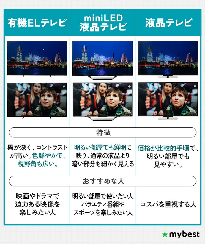 映像の好みに合わせて、有機ELか液晶かを選ぼう