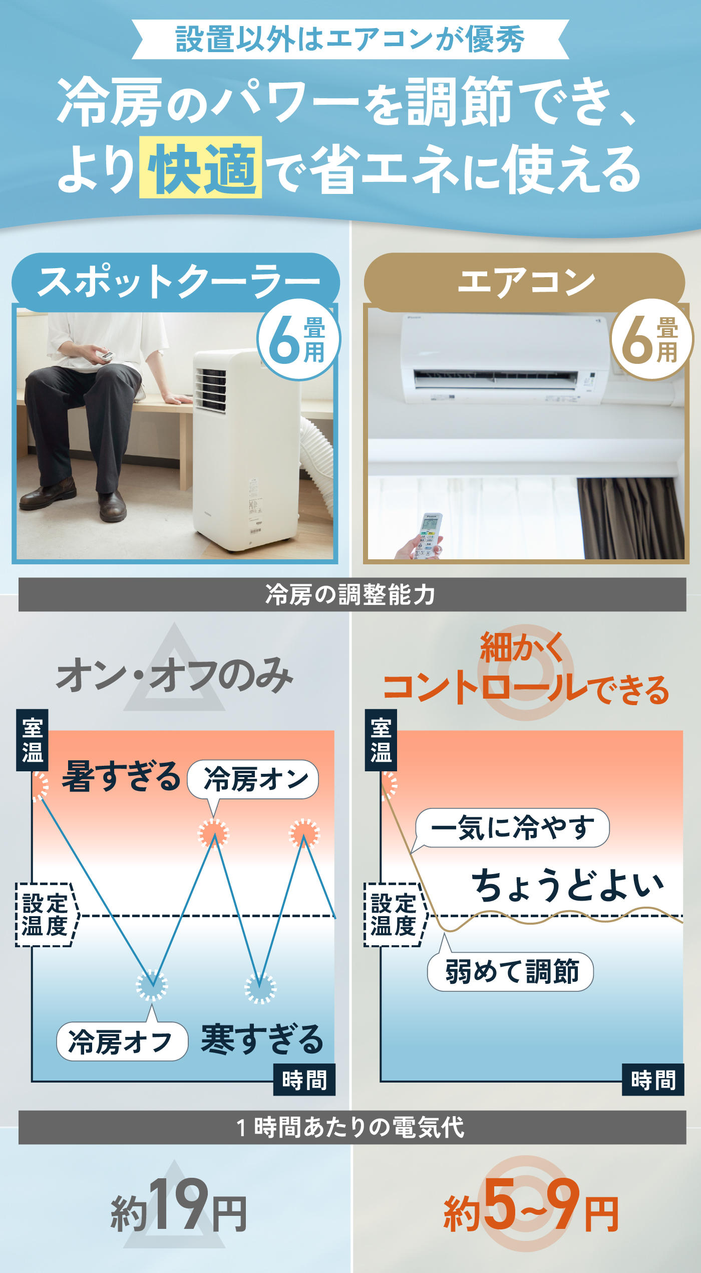 冷えます!!移動式スポットエアコン ほぼ新品!!