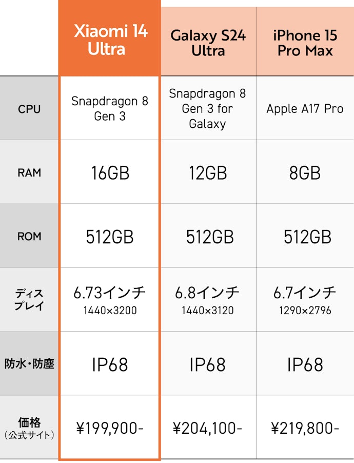 高性能な人気スマホとのスペック比較