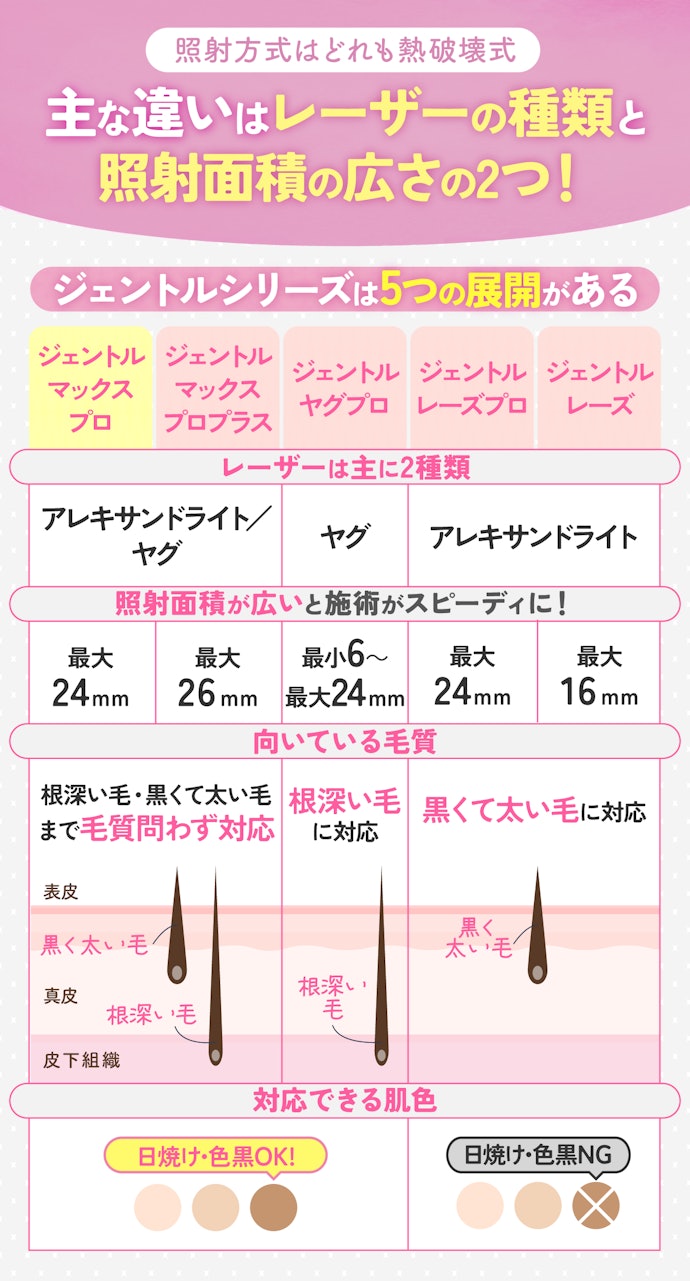 ほかのジェントルシリーズとの違いも解説!