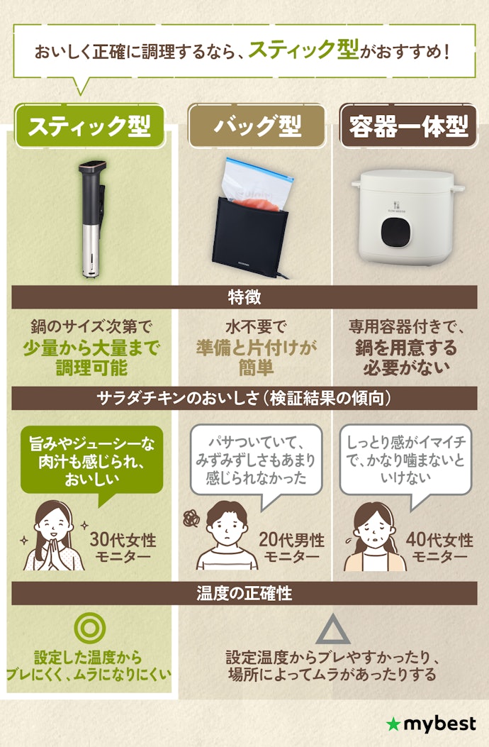 まずは用途に合わせてタイプを選ぼう