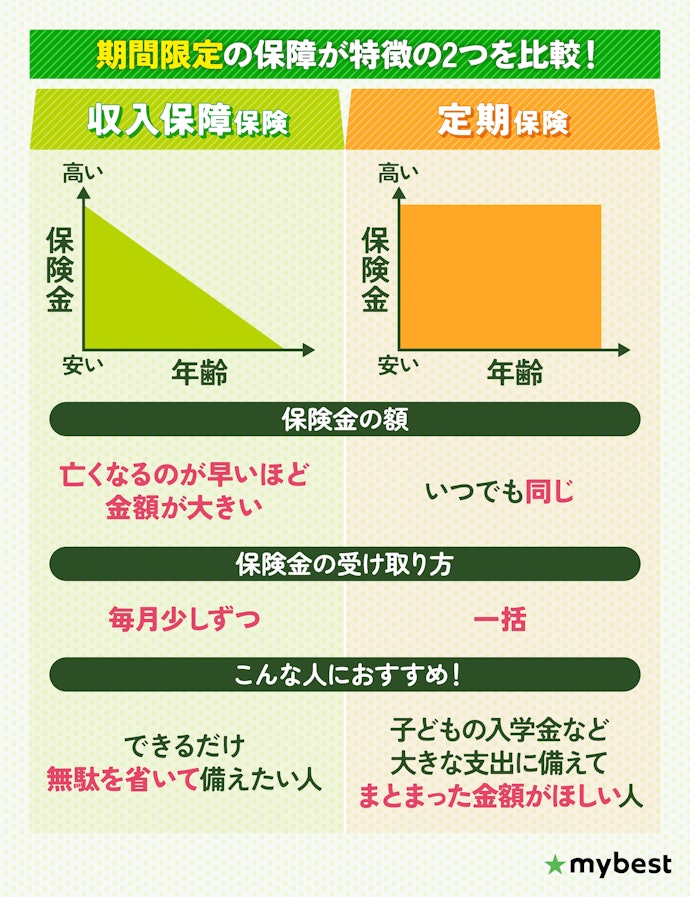 万が一に備えたい期間が決まっているなら、収入保障保険や定期保険が選択肢に