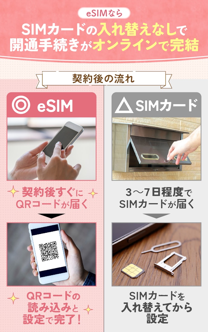 契約して即日使うなら、開通が早いeSIM一択!