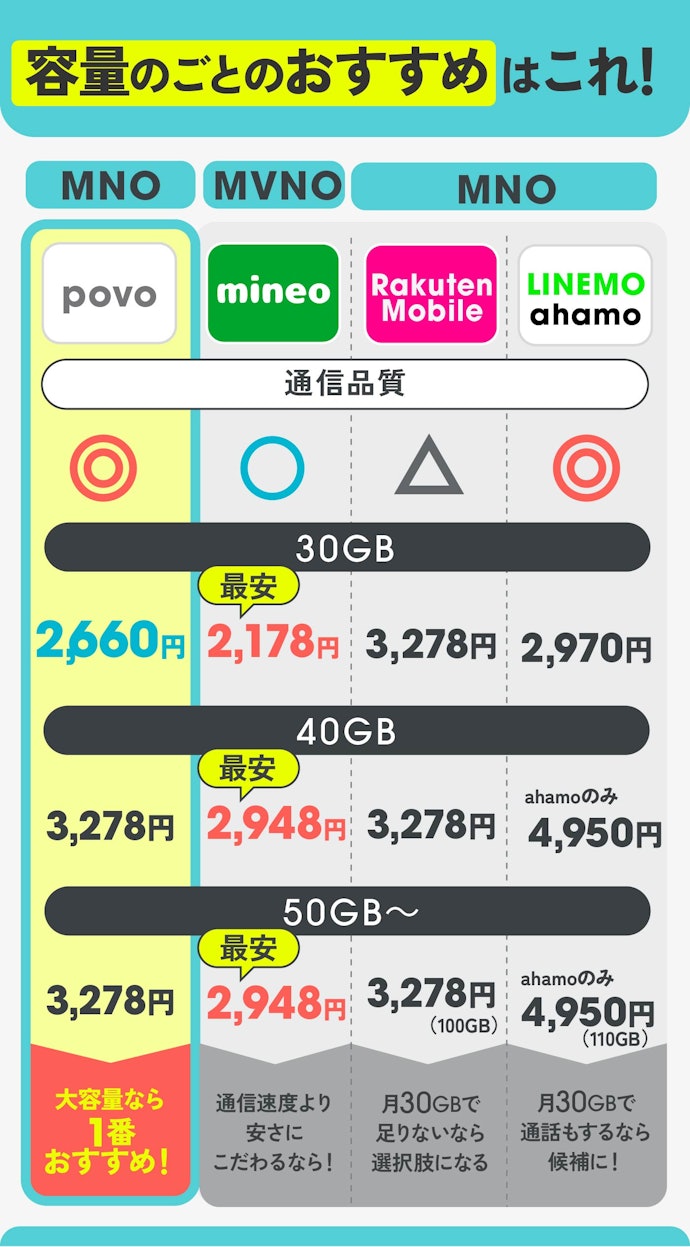 速度が速いもののなかから、必要なギガ数が最安のプランがおすすめ