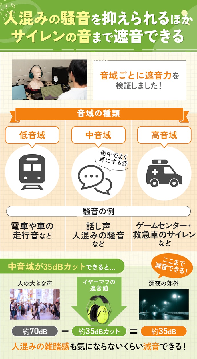 まずは、遮音性から!中音域の音が35dB以上遮音できるものを選ぼう