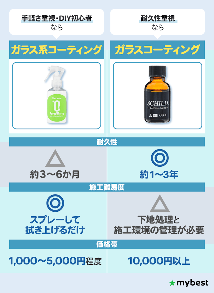 タイプは主に2種類。耐久性や施工難易度を考慮して選ぼう