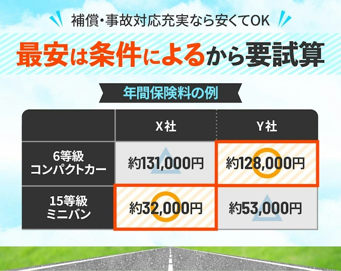 保険料は相見積りをして安い自動車保険を選ぼう!補償は過不足なく設定するのが重要